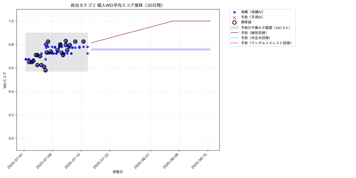 政治 個人WEI平均 時系列散布図（静的） 30日間 - グラフ