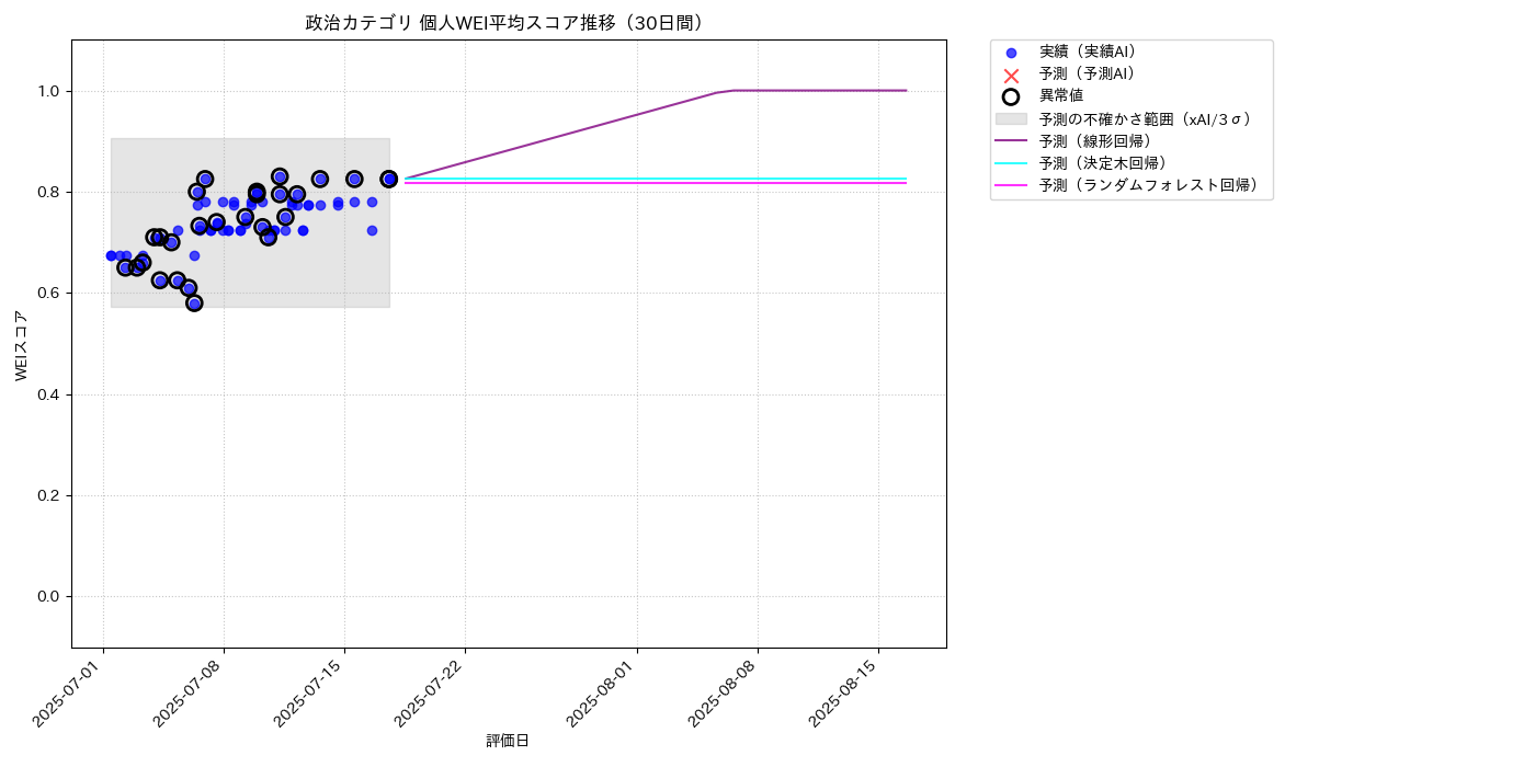 政治 個人WEI平均 時系列散布図（静的） 30日間 - グラフ