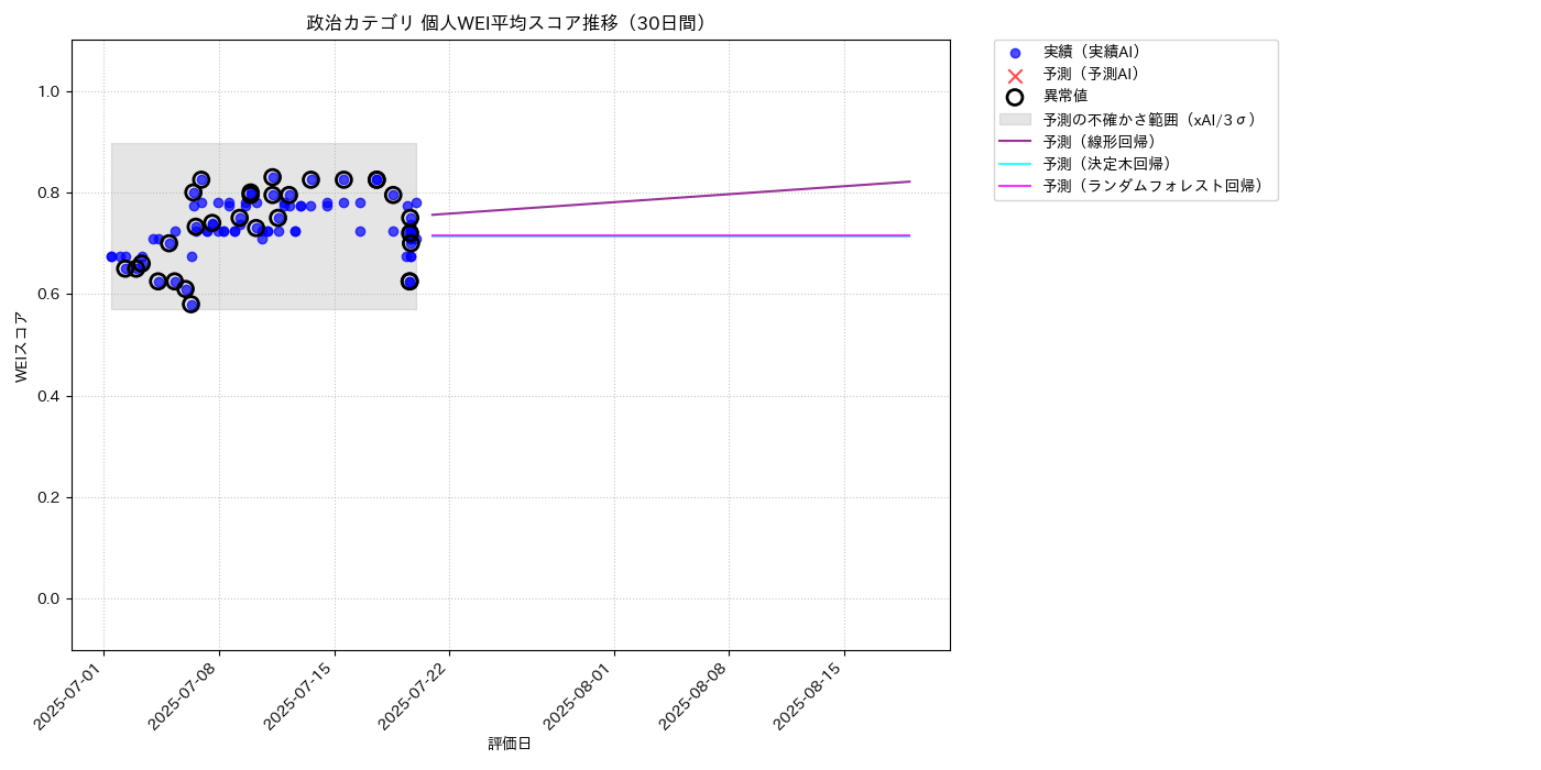政治 個人WEI平均 時系列散布図（静的） 30日間 - グラフ