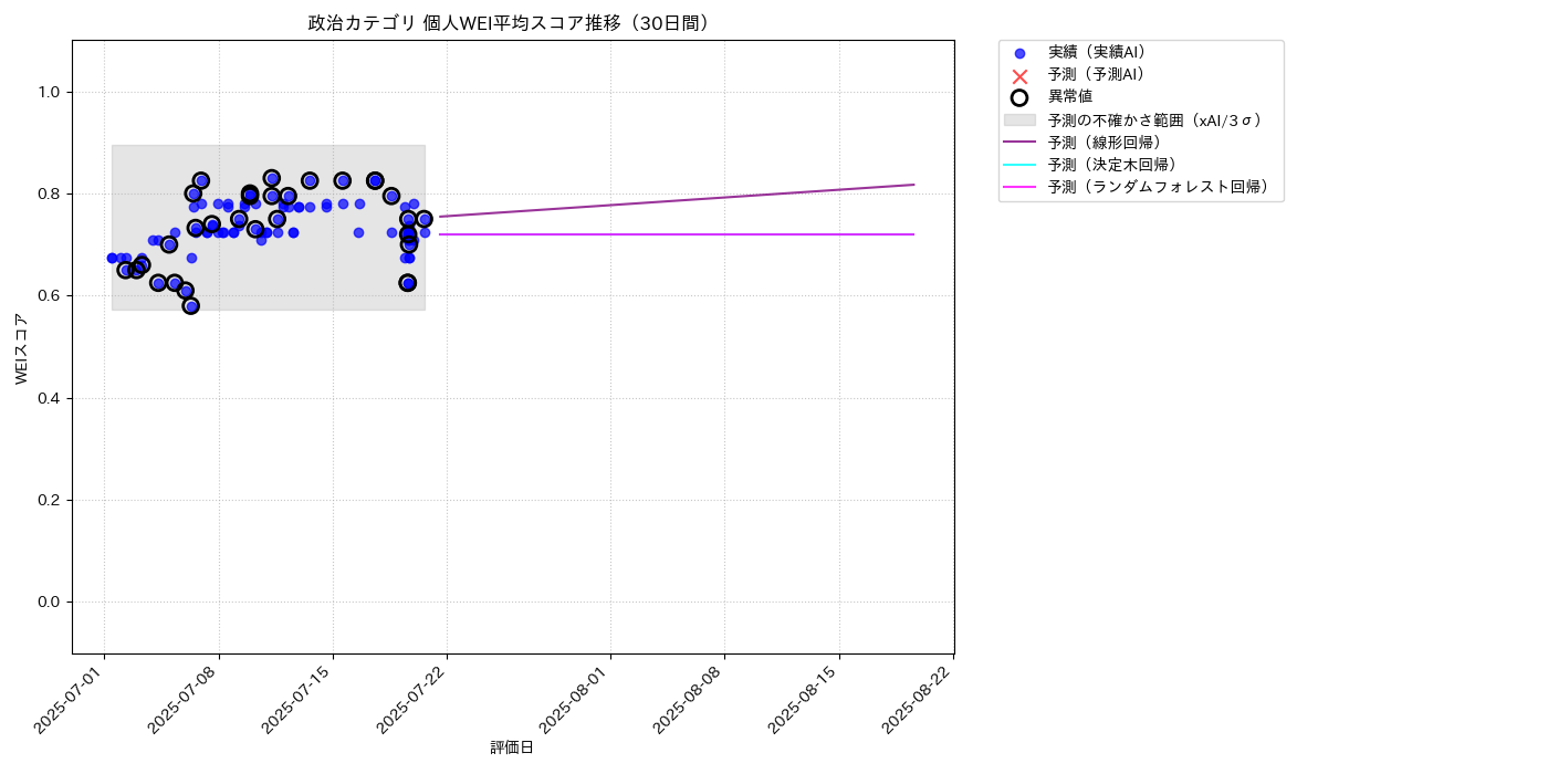 政治 個人WEI平均 時系列散布図（静的） 30日間 - グラフ