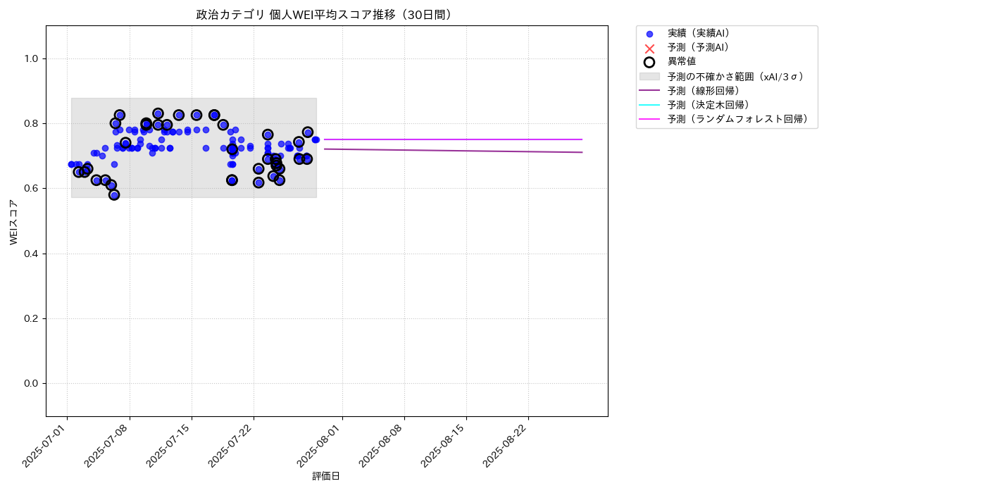 政治 個人WEI平均 時系列散布図（静的） 30日間 - グラフ