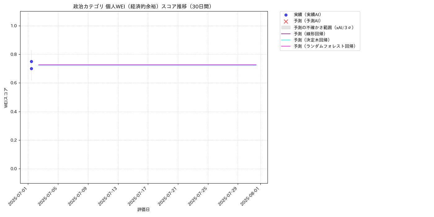 政治 個人WEI（経済的余裕） 時系列散布図（静的） 30日間 - グラフ