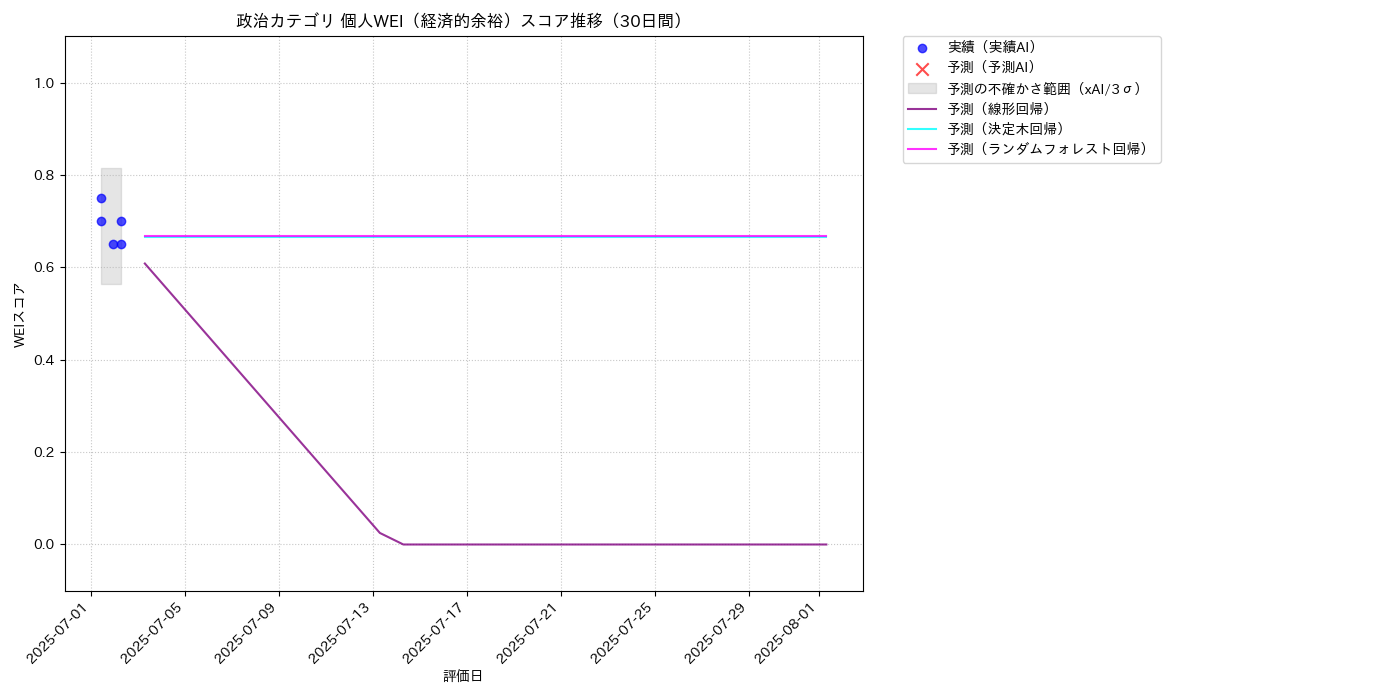 政治 個人WEI（経済的余裕） 時系列散布図（静的） 30日間 - グラフ