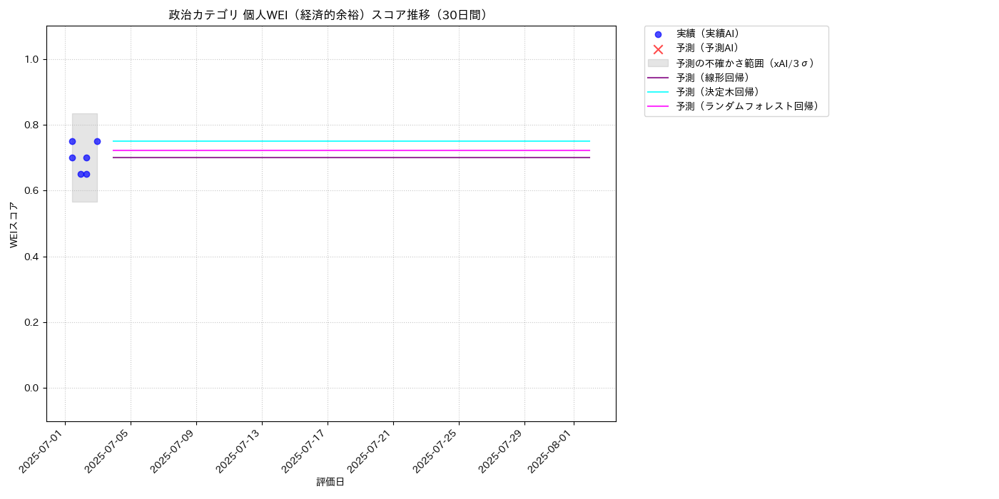 政治 個人WEI（経済的余裕） 時系列散布図（静的） 30日間 - グラフ