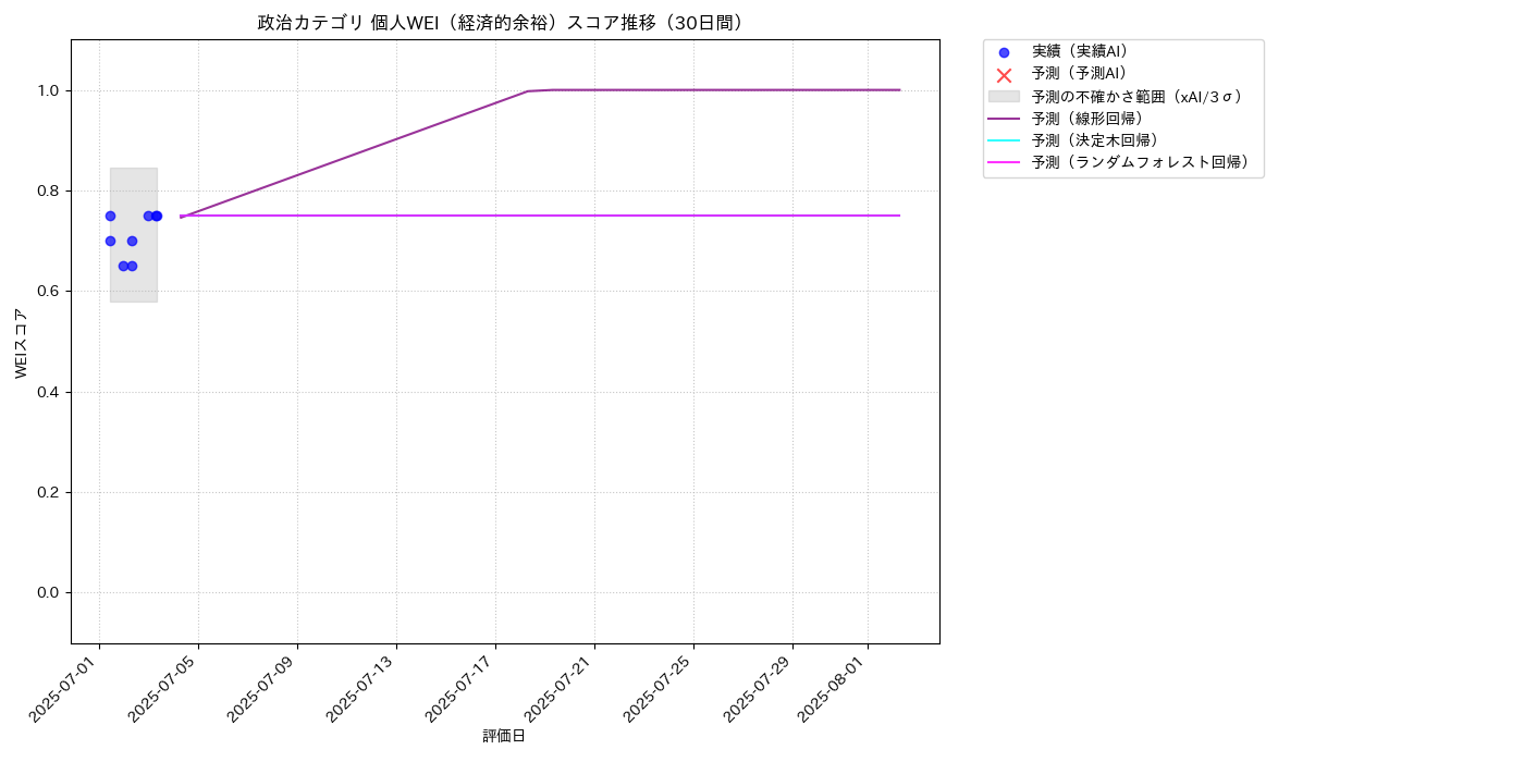政治 個人WEI（経済的余裕） 時系列散布図（静的） 30日間 - グラフ