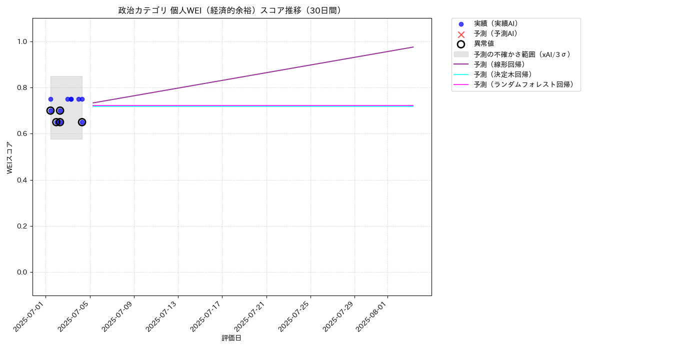 政治 個人WEI（経済的余裕） 時系列散布図（静的） 30日間 - グラフ