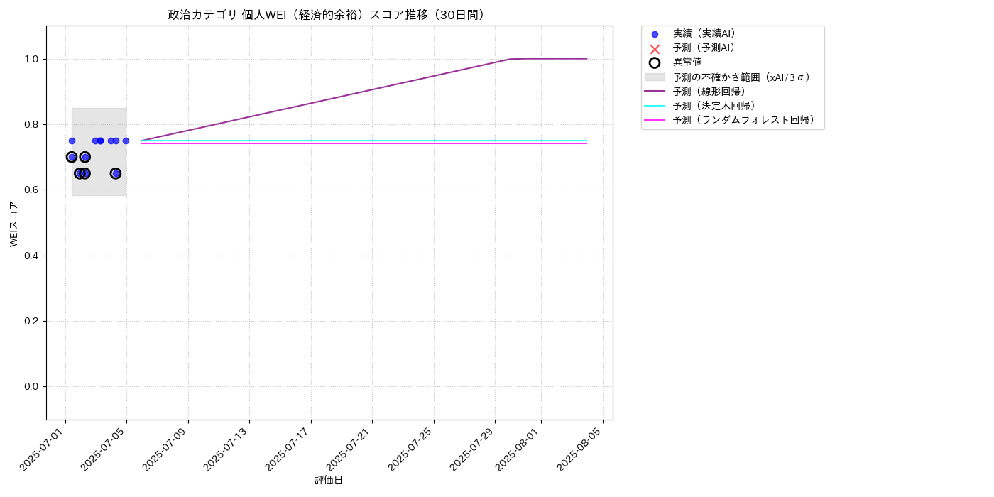 政治 個人WEI（経済的余裕） 時系列散布図（静的） 30日間 - グラフ