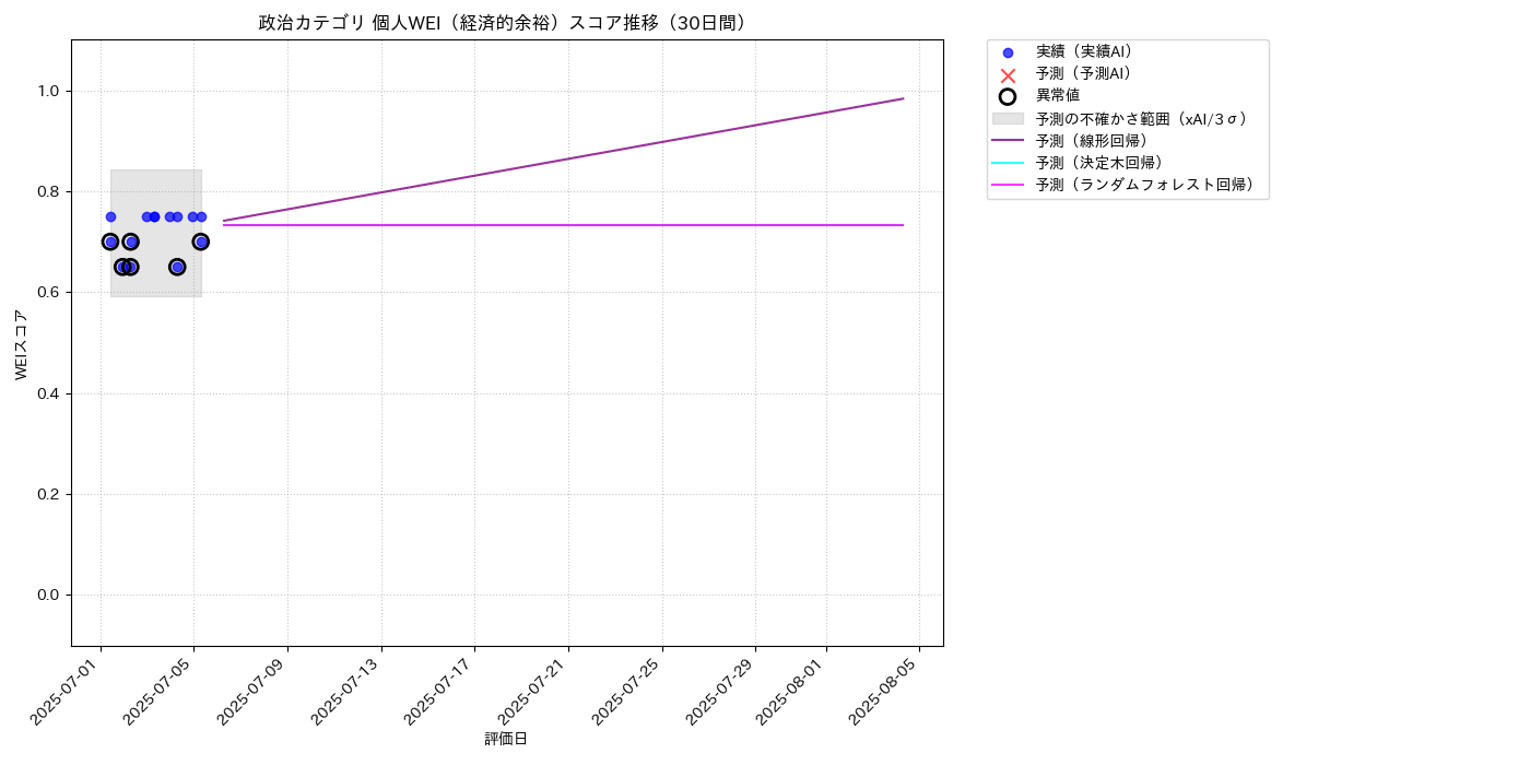 政治 個人WEI（経済的余裕） 時系列散布図（静的） 30日間 - グラフ