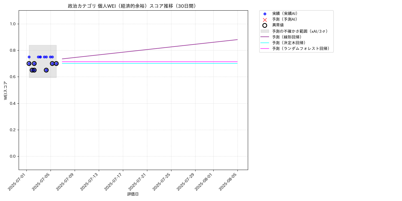 政治 個人WEI（経済的余裕） 時系列散布図（静的） 30日間 - グラフ