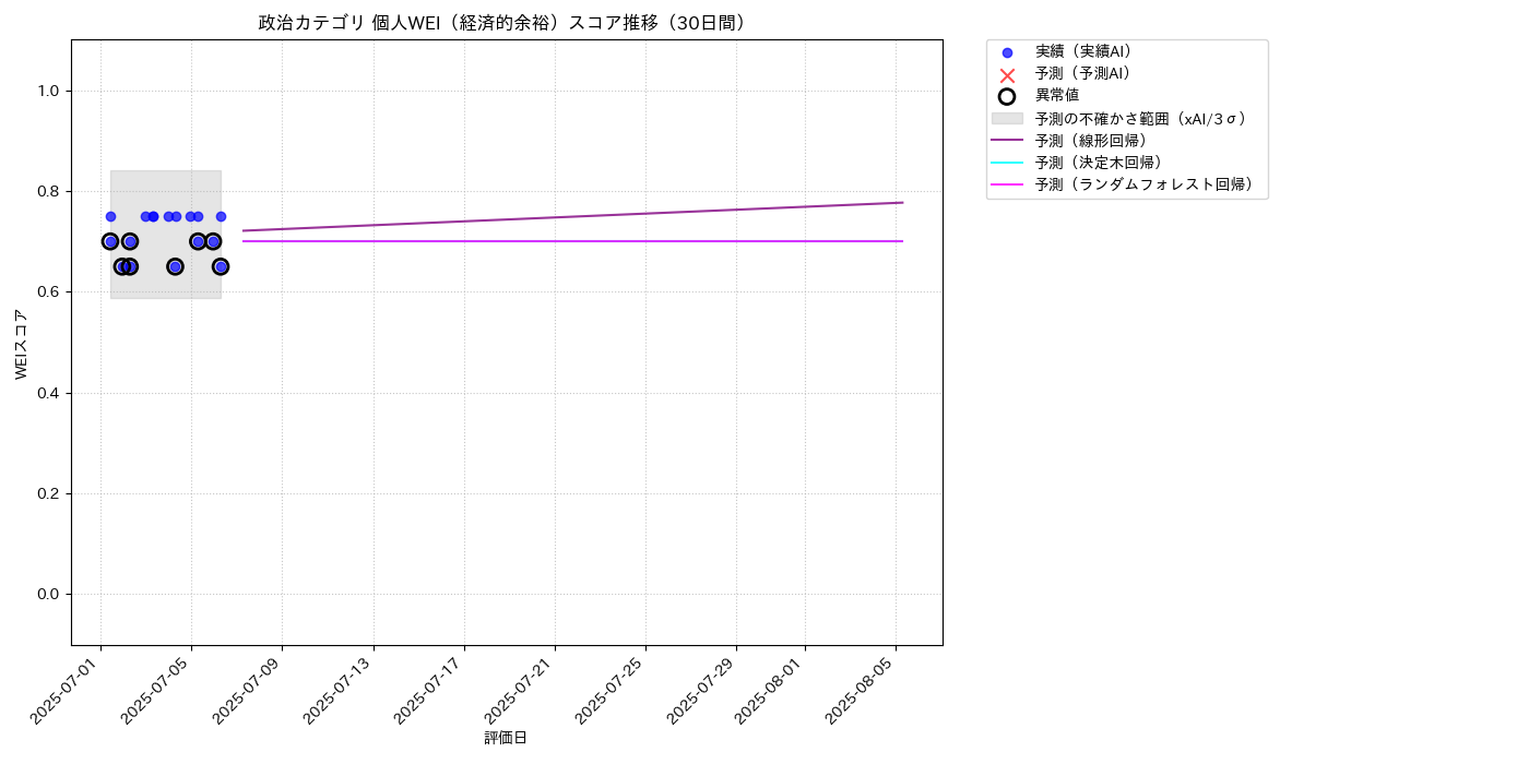 政治 個人WEI（経済的余裕） 時系列散布図（静的） 30日間 - グラフ