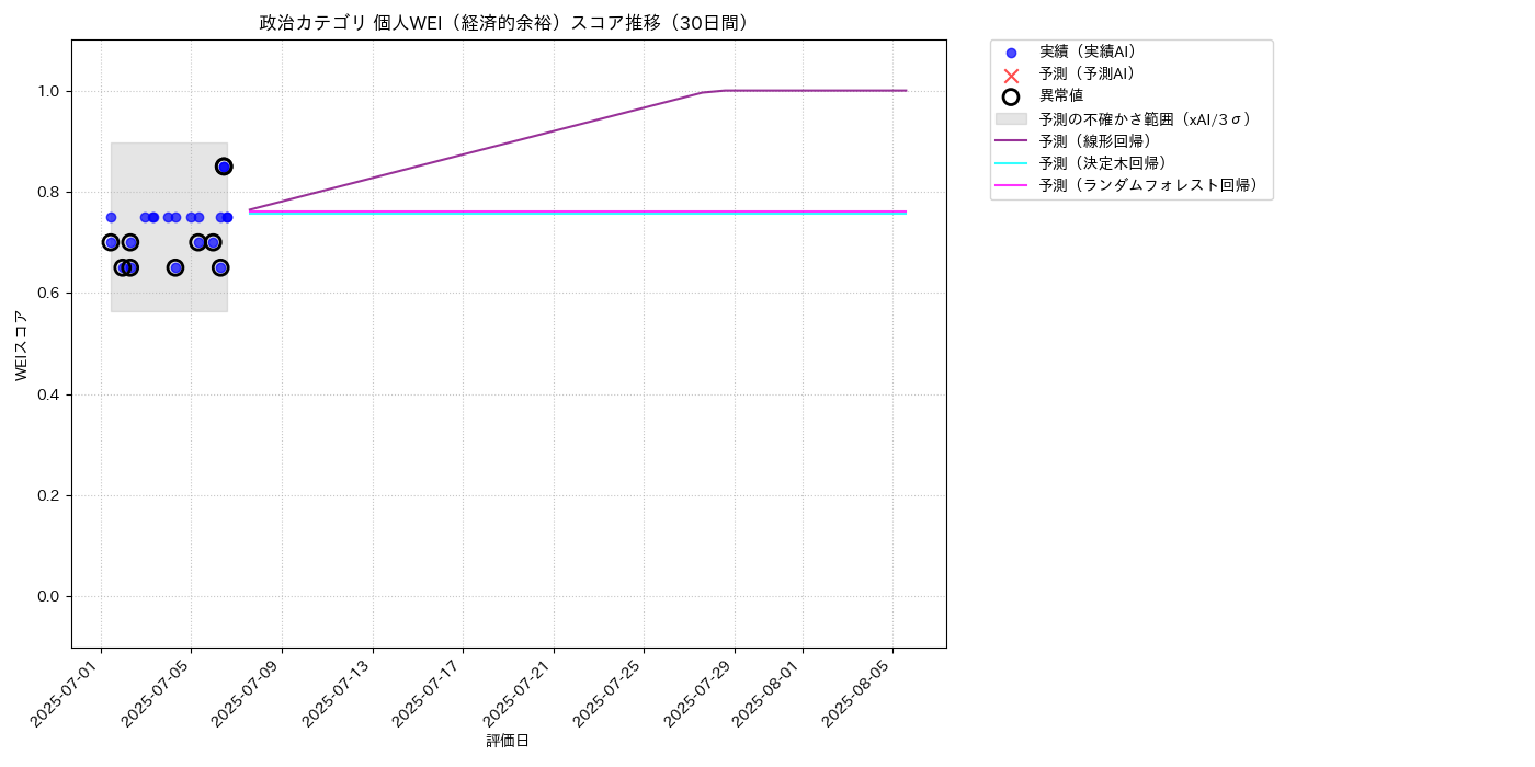 政治 個人WEI（経済的余裕） 時系列散布図（静的） 30日間 - グラフ