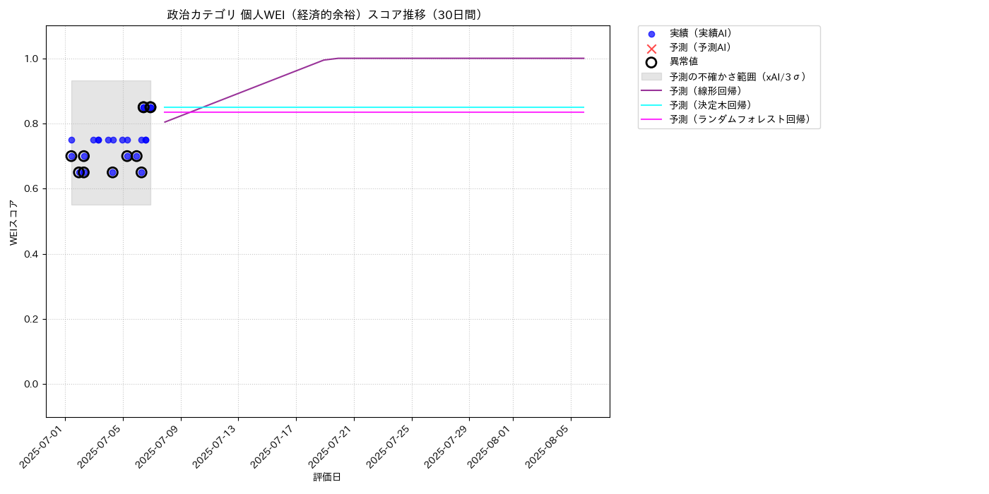 政治 個人WEI（経済的余裕） 時系列散布図（静的） 30日間 - グラフ