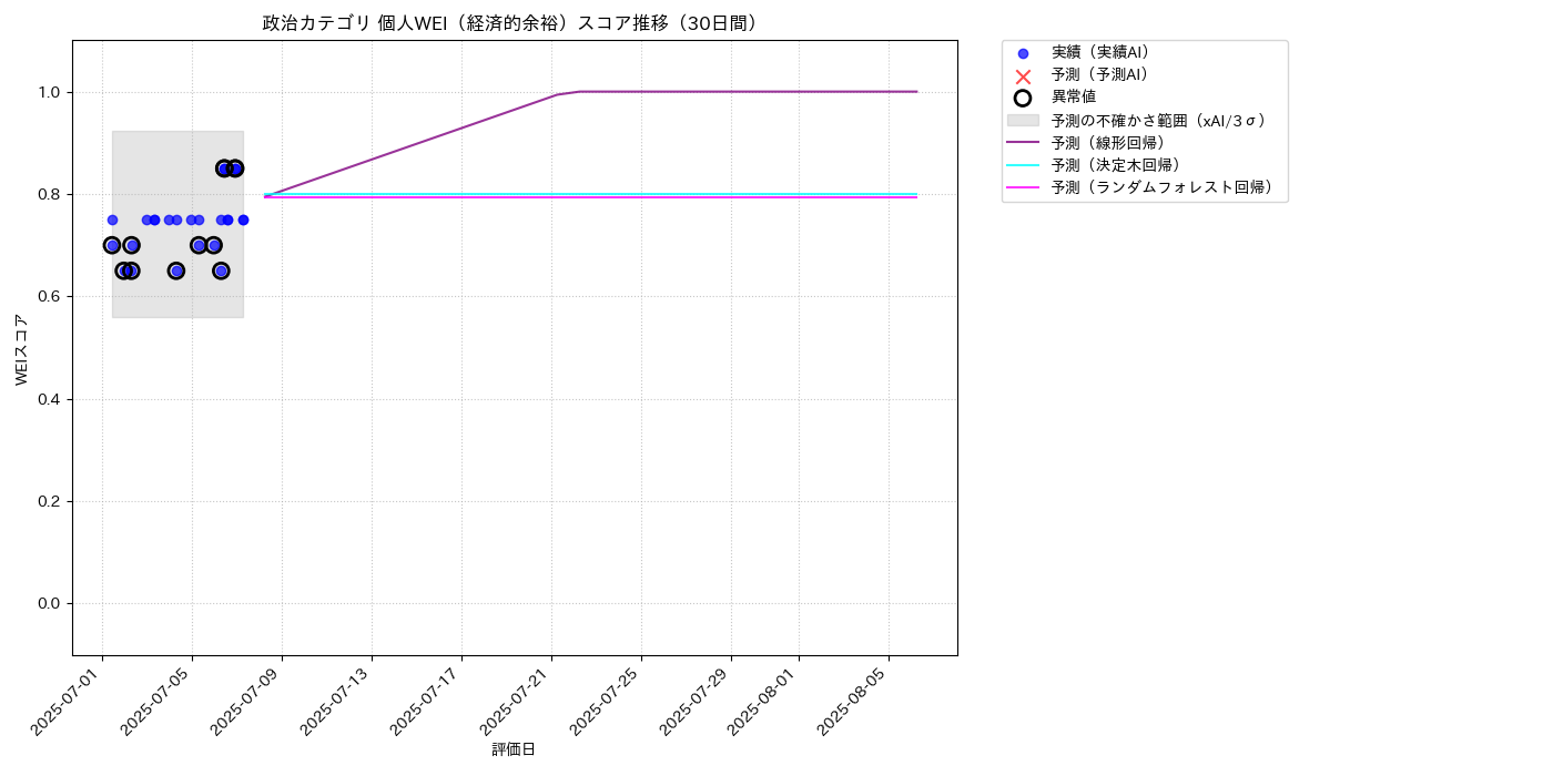 政治 個人WEI（経済的余裕） 時系列散布図（静的） 30日間 - グラフ