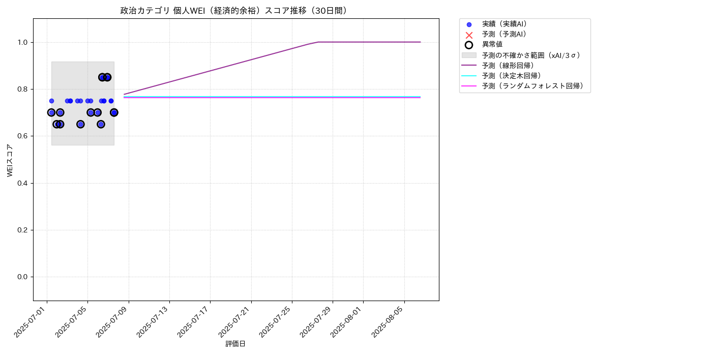 政治 個人WEI（経済的余裕） 時系列散布図（静的） 30日間 - グラフ