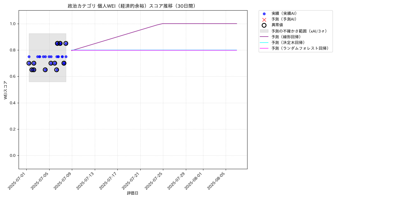 政治 個人WEI（経済的余裕） 時系列散布図（静的） 30日間 - グラフ