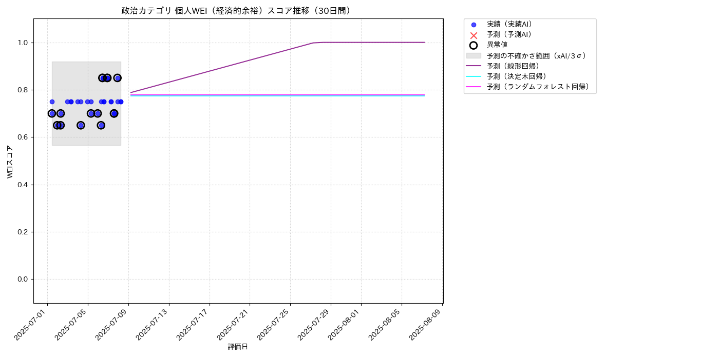 政治 個人WEI（経済的余裕） 時系列散布図（静的） 30日間 - グラフ