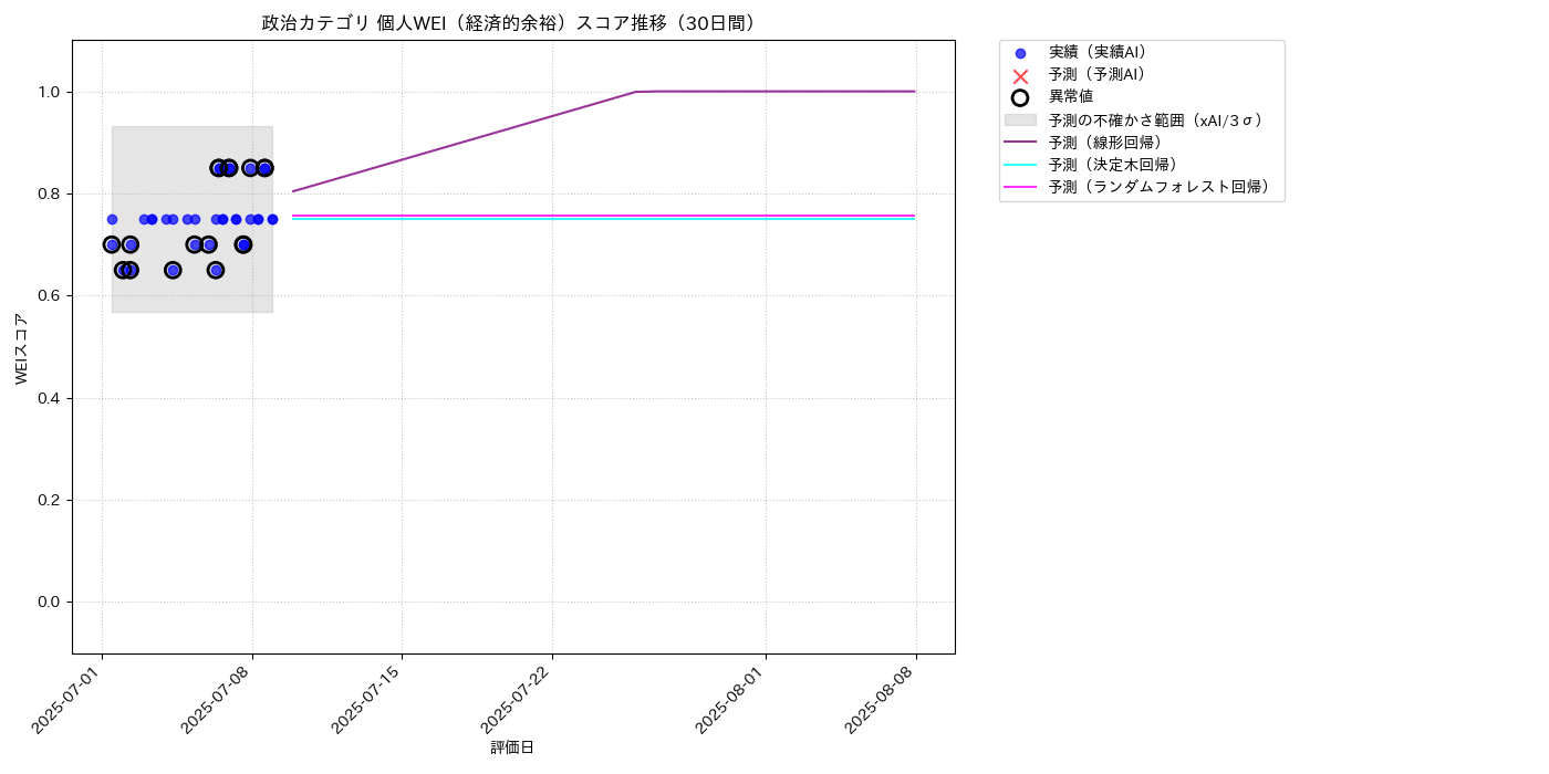 政治 個人WEI（経済的余裕） 時系列散布図（静的） 30日間 - グラフ
