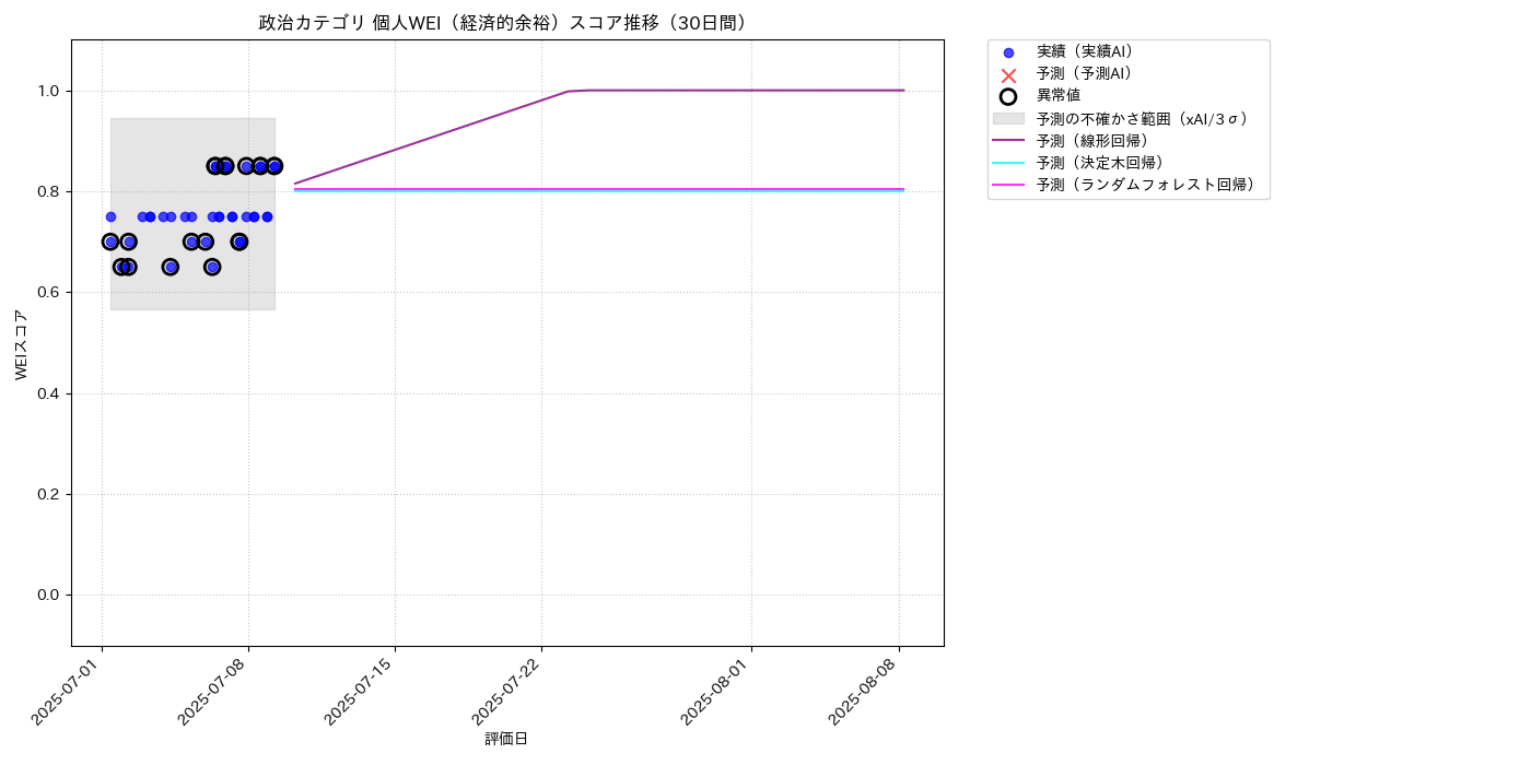 政治 個人WEI（経済的余裕） 時系列散布図（静的） 30日間 - グラフ