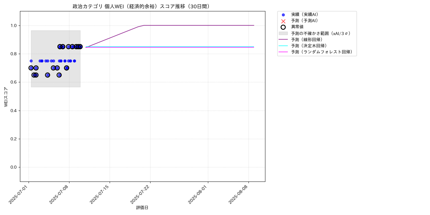 政治 個人WEI（経済的余裕） 時系列散布図（静的） 30日間 - グラフ