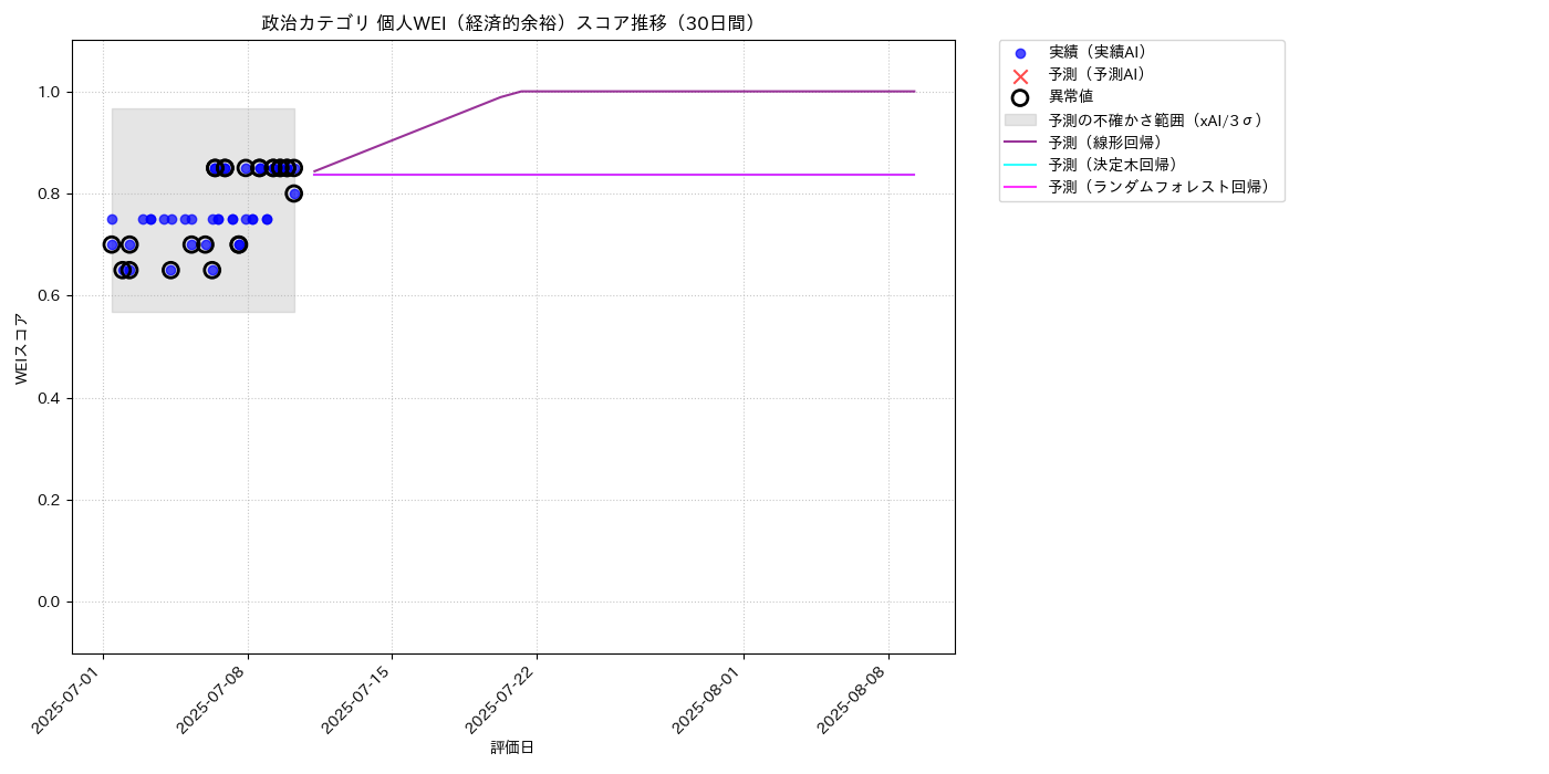 政治 個人WEI（経済的余裕） 時系列散布図（静的） 30日間 - グラフ
