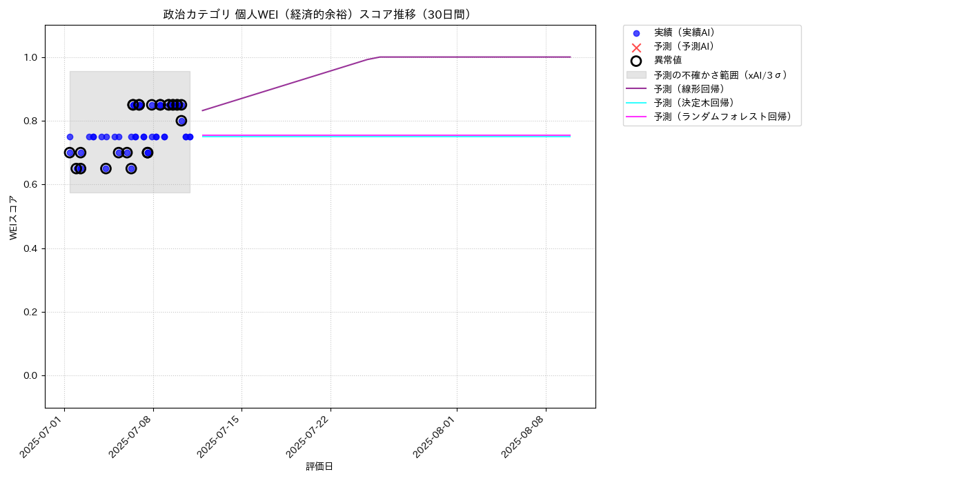 政治 個人WEI（経済的余裕） 時系列散布図（静的） 30日間 - グラフ