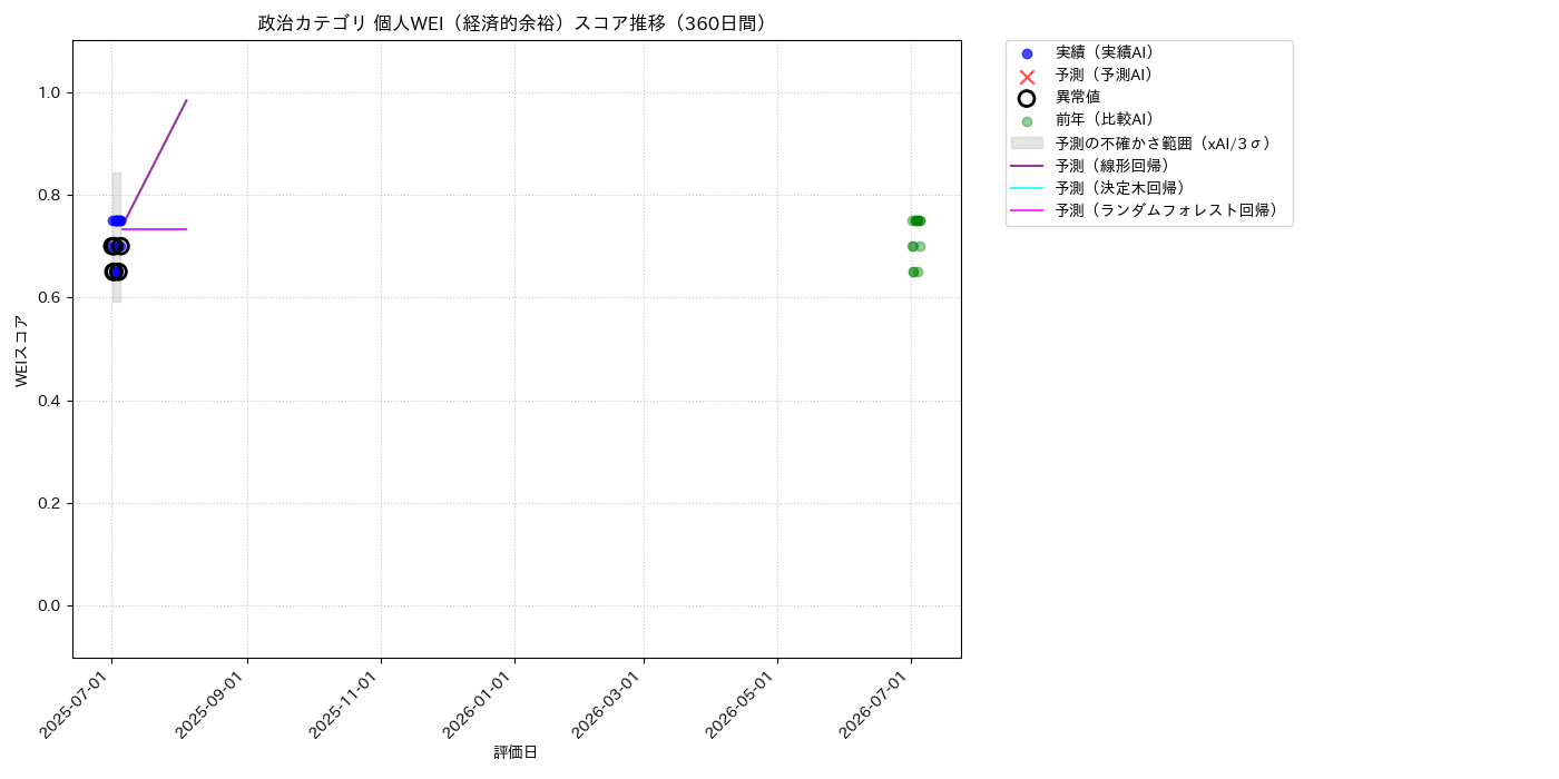政治 個人WEI（経済的余裕） 時系列散布図（静的） 360日間 - グラフ