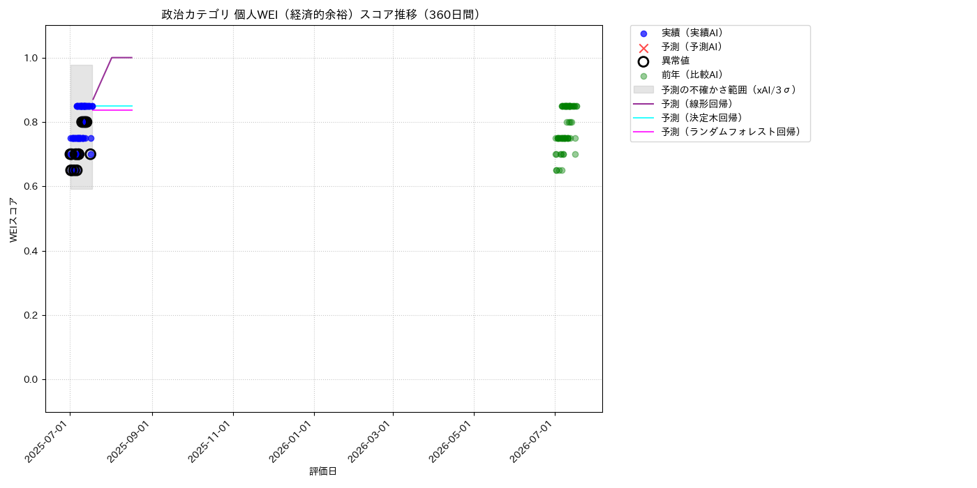 政治 個人WEI（経済的余裕） 時系列散布図（静的） 360日間 - グラフ