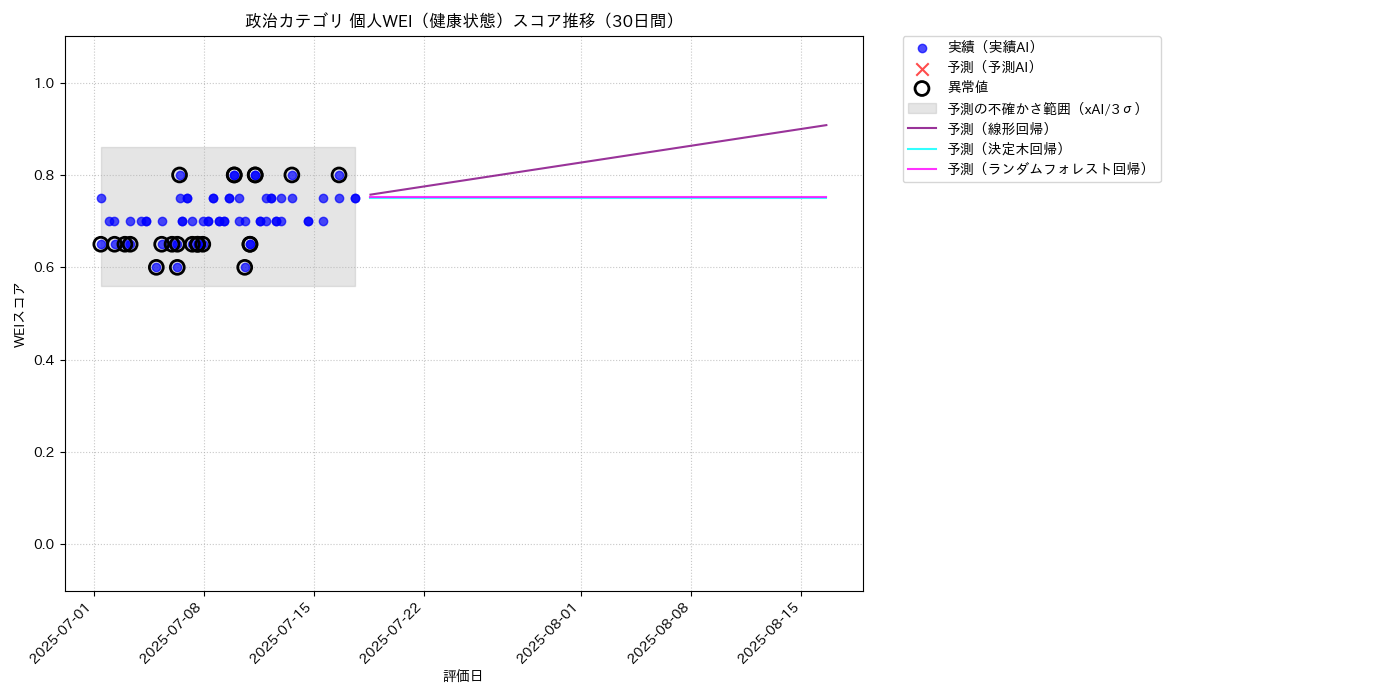 政治 個人WEI（健康状態） 時系列散布図（静的） 30日間 - グラフ