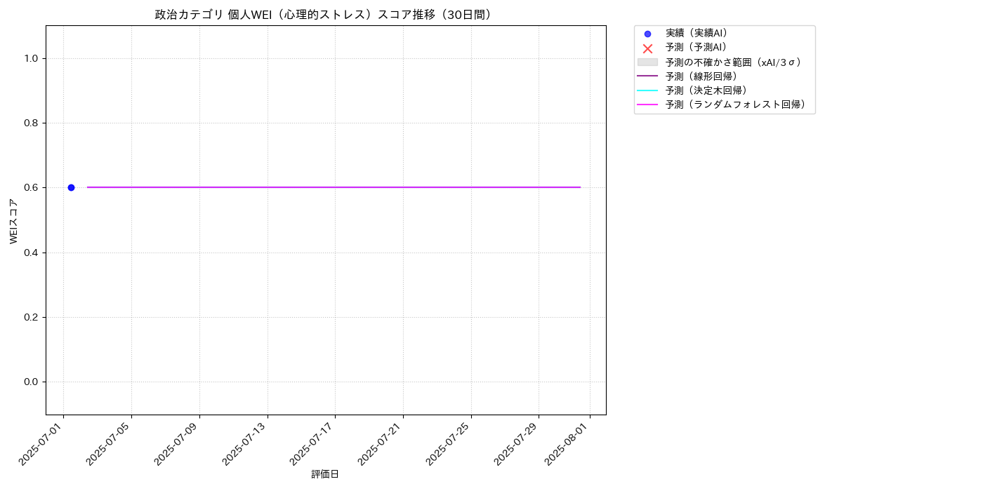 政治 個人WEI（心理的ストレス） 時系列散布図（静的） 30日間 - グラフ