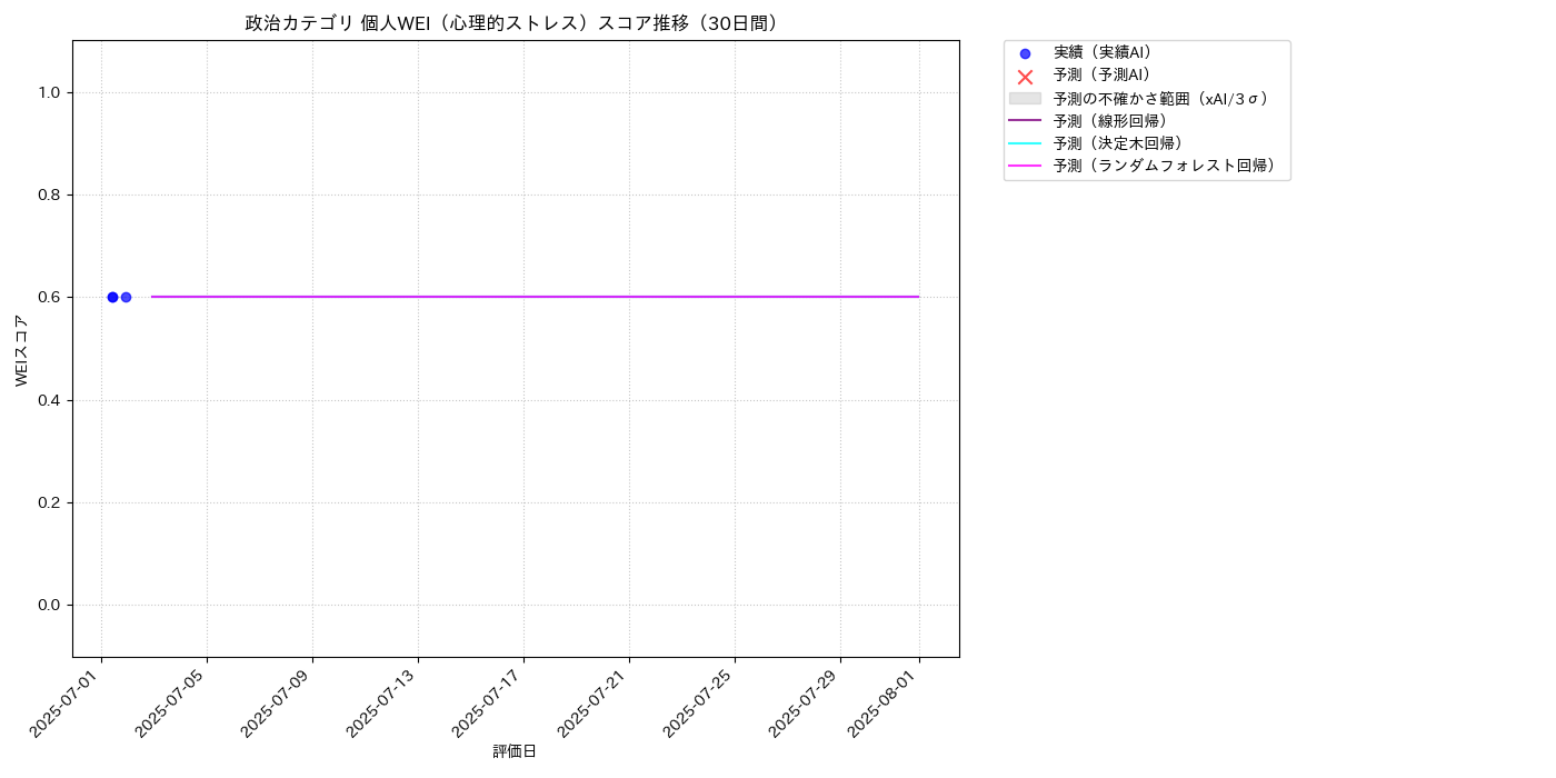 政治 個人WEI（心理的ストレス） 時系列散布図（静的） 30日間 - グラフ
