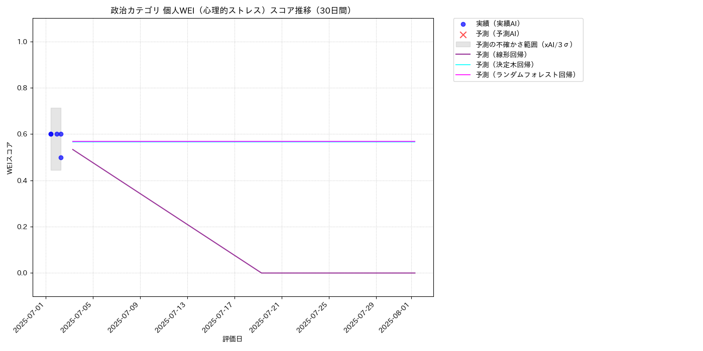 政治 個人WEI（心理的ストレス） 時系列散布図（静的） 30日間 - グラフ