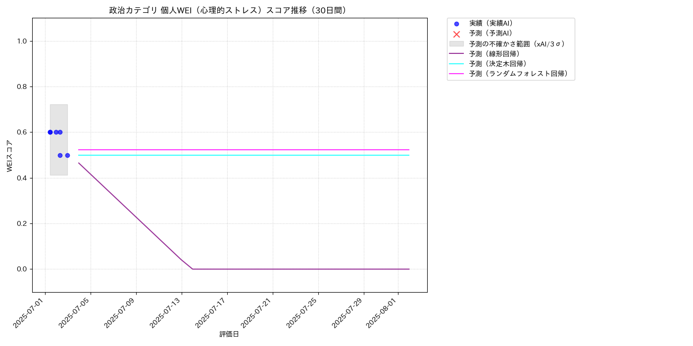 政治 個人WEI（心理的ストレス） 時系列散布図（静的） 30日間 - グラフ