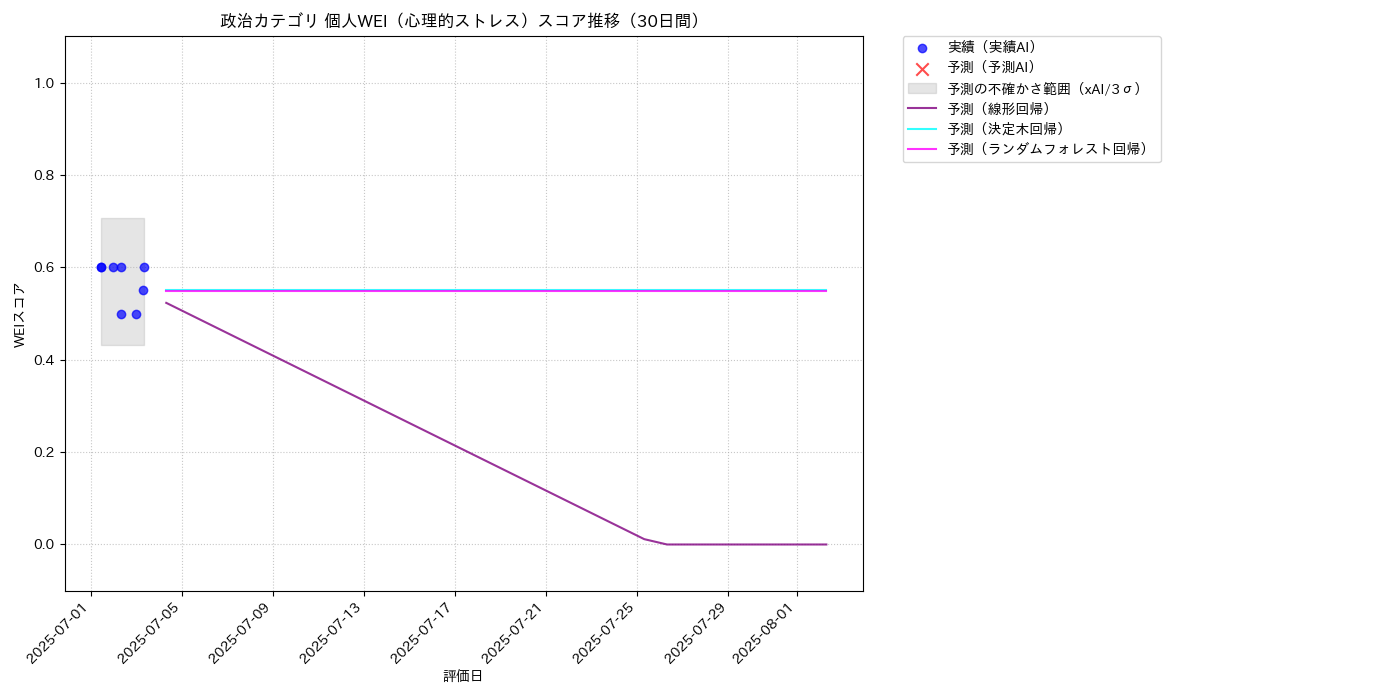 政治 個人WEI（心理的ストレス） 時系列散布図（静的） 30日間 - グラフ