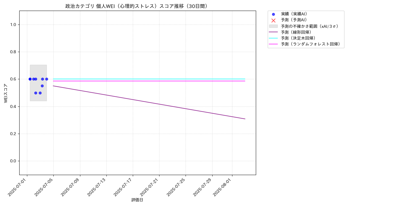 政治 個人WEI（心理的ストレス） 時系列散布図（静的） 30日間 - グラフ