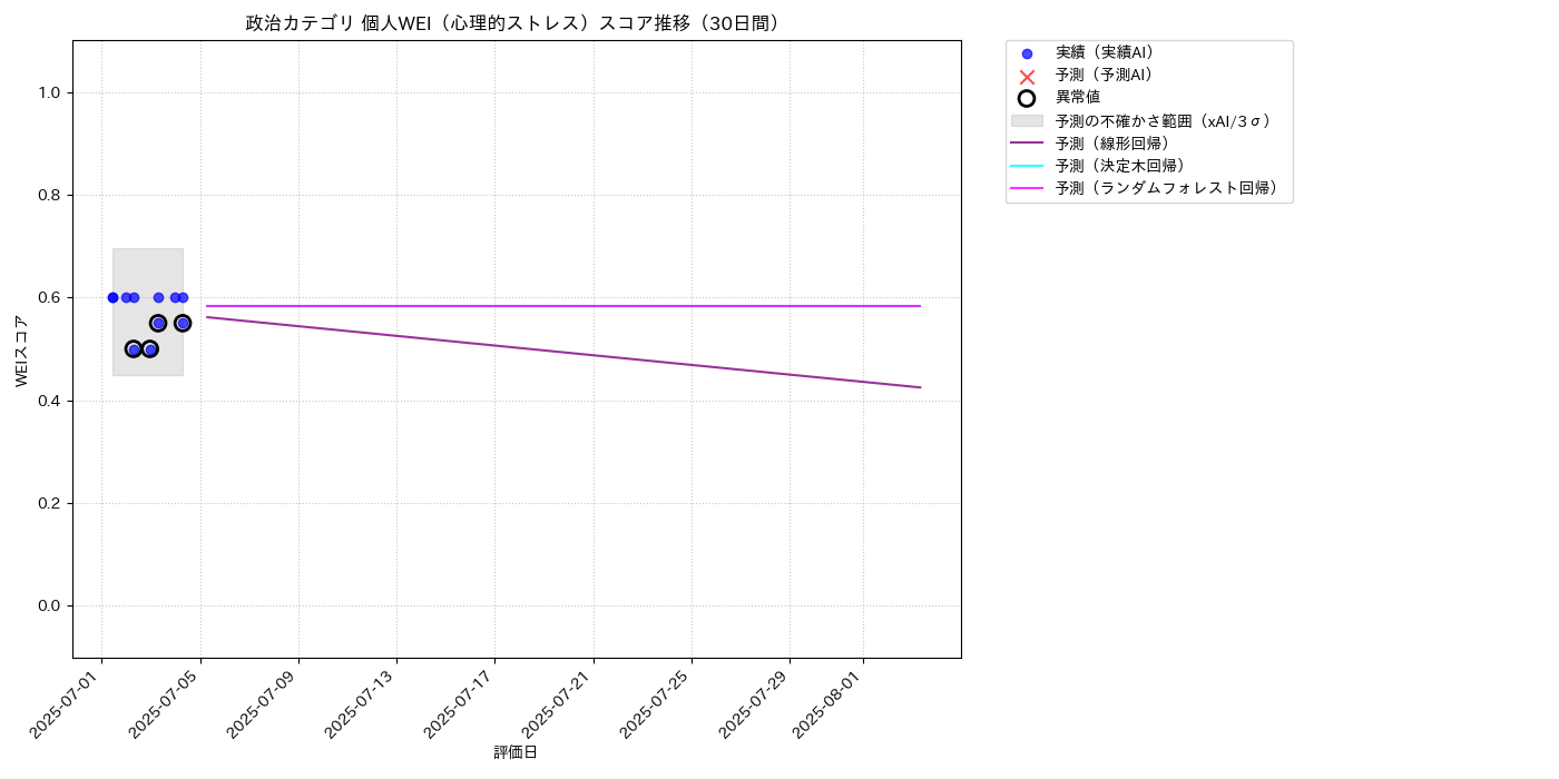 政治 個人WEI（心理的ストレス） 時系列散布図（静的） 30日間 - グラフ