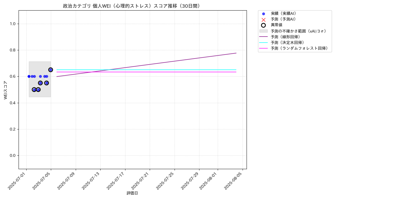 政治 個人WEI（心理的ストレス） 時系列散布図（静的） 30日間 - グラフ