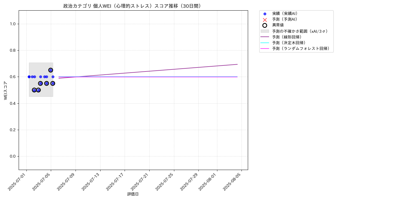 政治 個人WEI（心理的ストレス） 時系列散布図（静的） 30日間 - グラフ