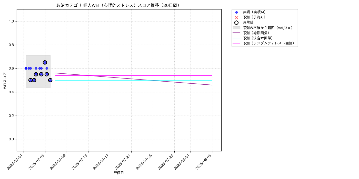 政治 個人WEI（心理的ストレス） 時系列散布図（静的） 30日間 - グラフ