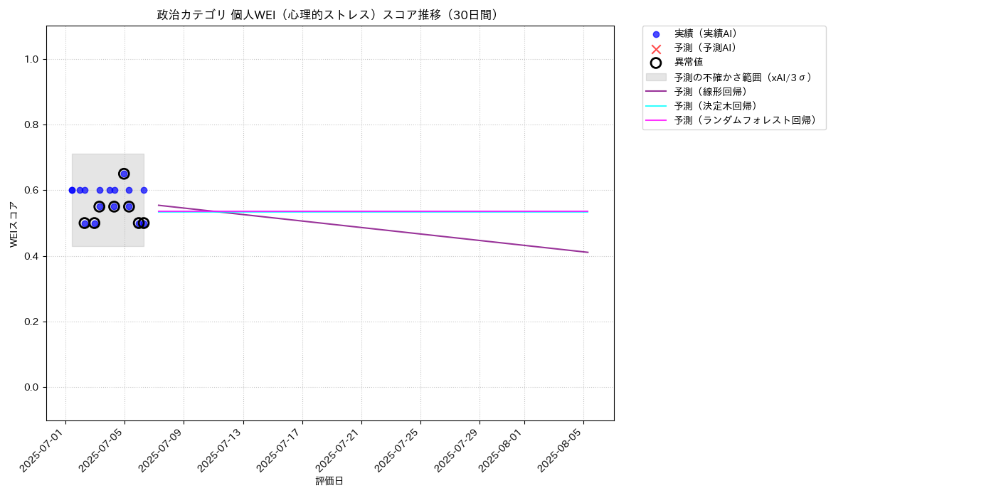 政治 個人WEI（心理的ストレス） 時系列散布図（静的） 30日間 - グラフ