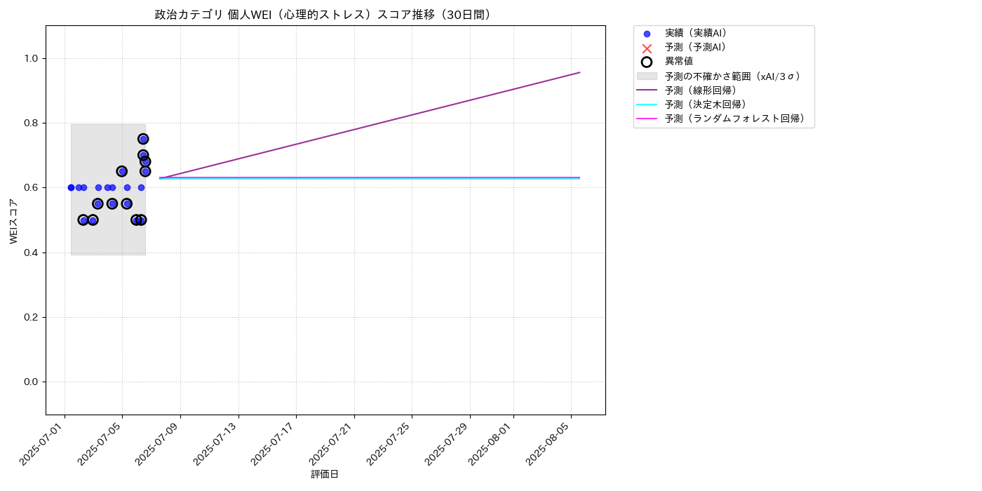 政治 個人WEI（心理的ストレス） 時系列散布図（静的） 30日間 - グラフ