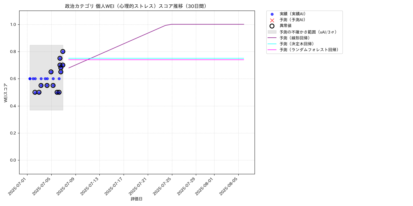 政治 個人WEI（心理的ストレス） 時系列散布図（静的） 30日間 - グラフ