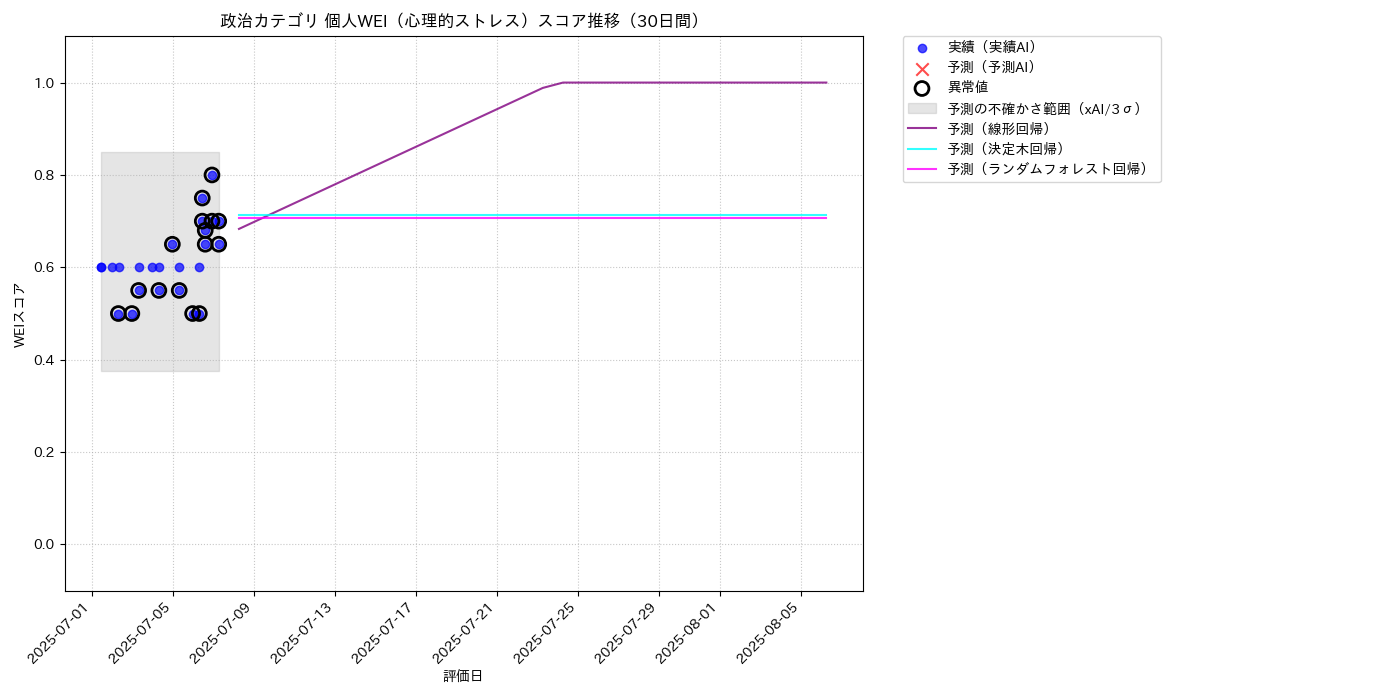 政治 個人WEI（心理的ストレス） 時系列散布図（静的） 30日間 - グラフ