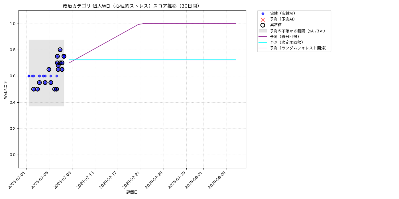 政治 個人WEI（心理的ストレス） 時系列散布図（静的） 30日間 - グラフ