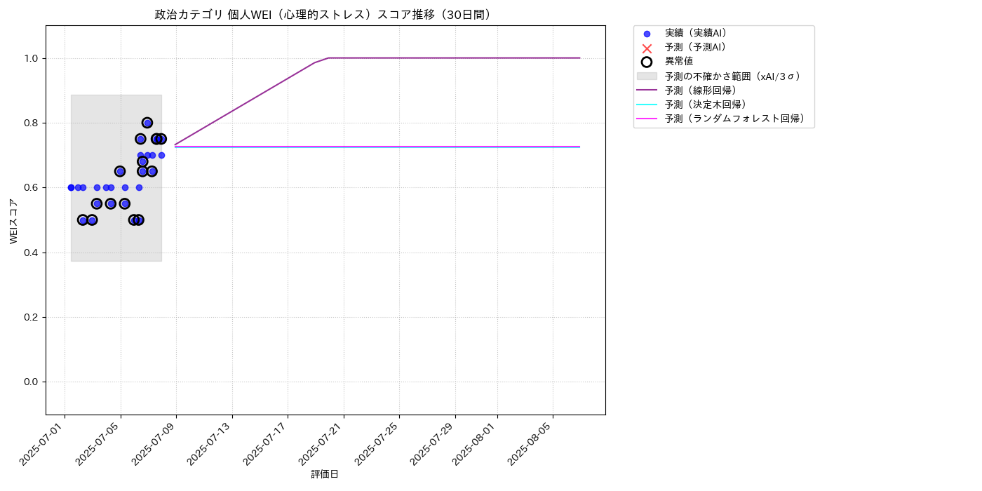政治 個人WEI（心理的ストレス） 時系列散布図（静的） 30日間 - グラフ
