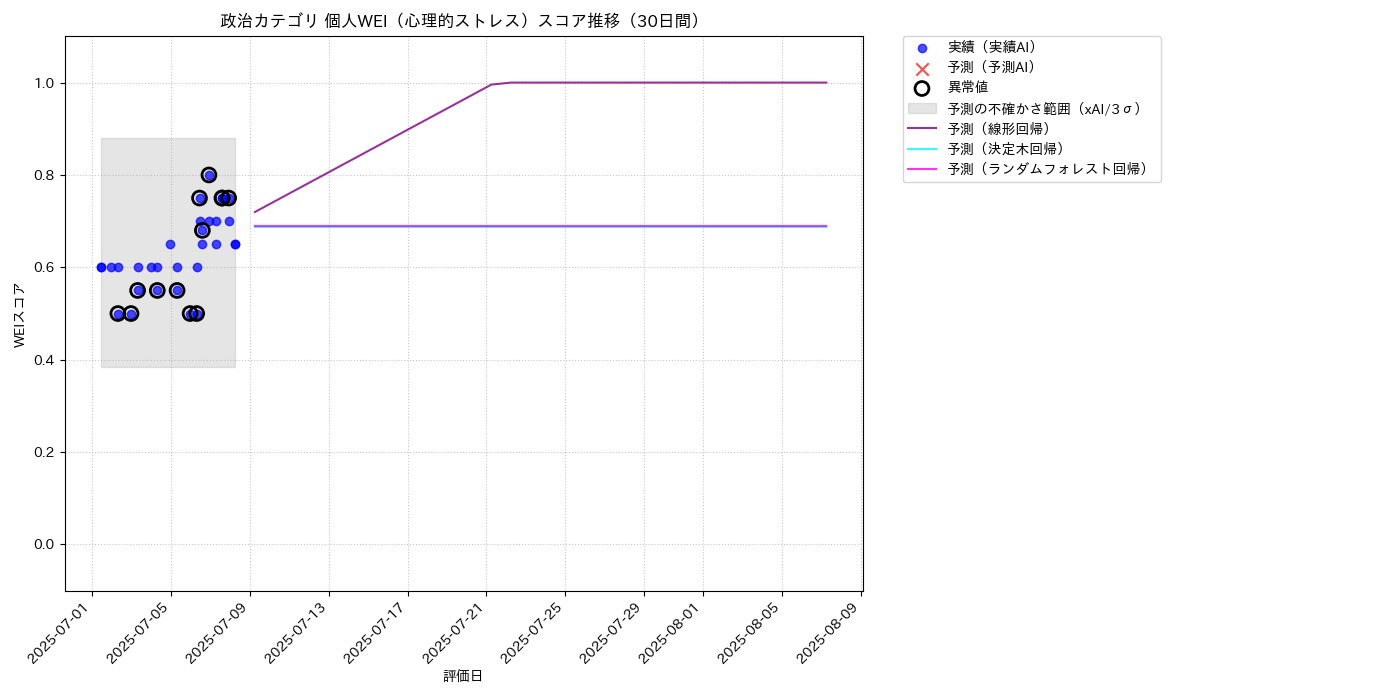 政治 個人WEI（心理的ストレス） 時系列散布図（静的） 30日間 - グラフ