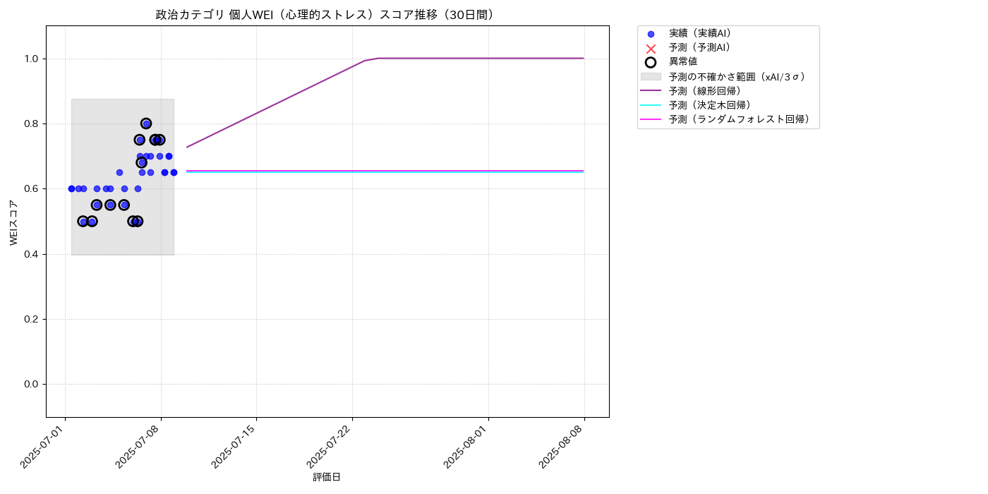 政治 個人WEI（心理的ストレス） 時系列散布図（静的） 30日間 - グラフ