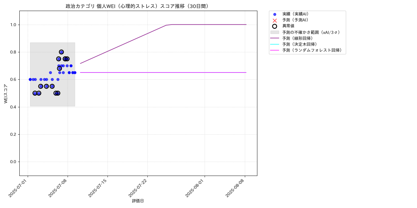政治 個人WEI（心理的ストレス） 時系列散布図（静的） 30日間 - グラフ
