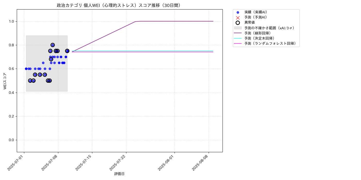 政治 個人WEI（心理的ストレス） 時系列散布図（静的） 30日間 - グラフ