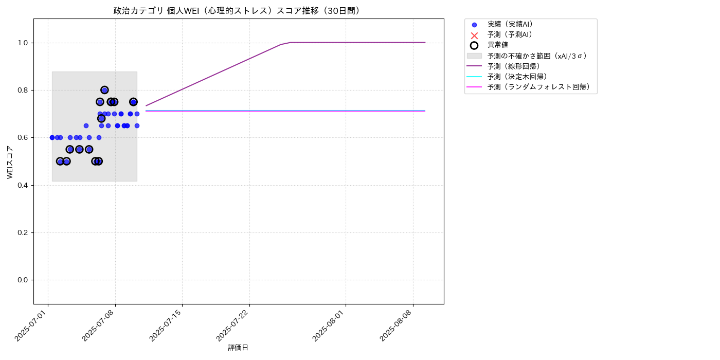政治 個人WEI（心理的ストレス） 時系列散布図（静的） 30日間 - グラフ