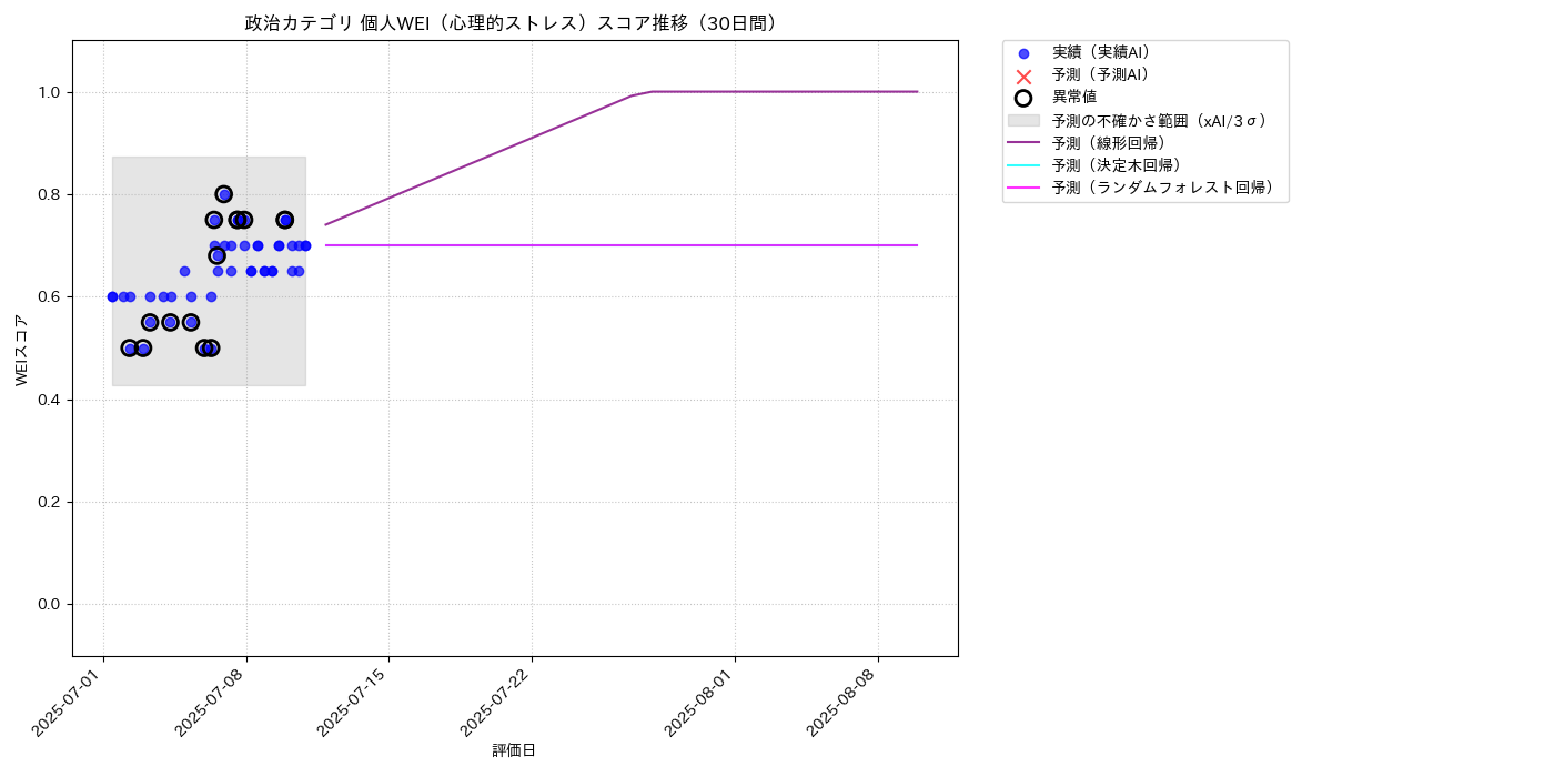 政治 個人WEI（心理的ストレス） 時系列散布図（静的） 30日間 - グラフ